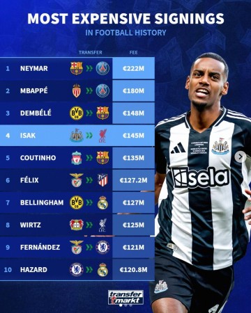 b体育bsports-足坛历史转会费TOP50：伊萨克领衔今夏5人上榜，内马尔三杀